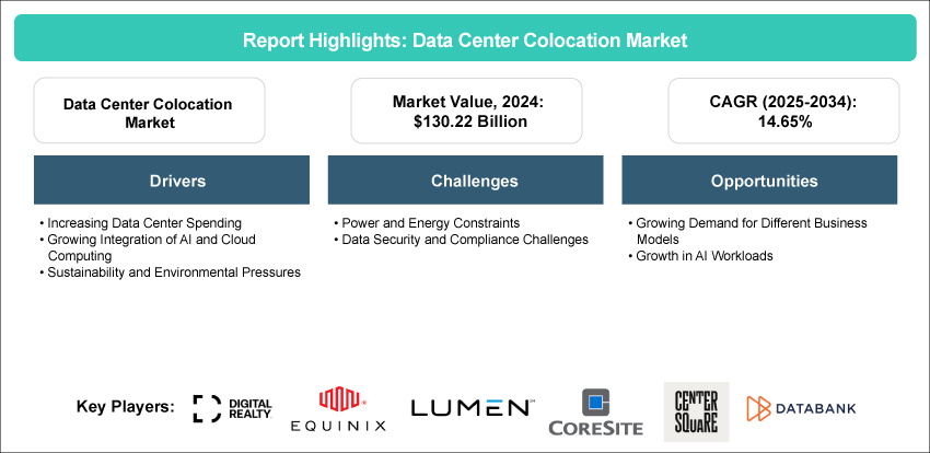 Data Center Colocation Market